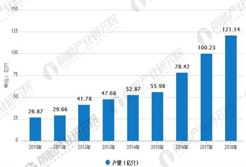 動力電池引領 鋰電池產業(yè)規(guī)模穩(wěn)步增長