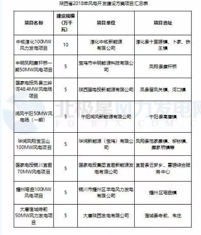 365萬千瓦！38個風電項目！陜西 ＆ 山東2018年風電開發(fā)建設(shè)方案公布！