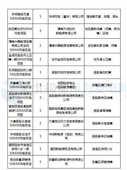 365萬千瓦！38個風電項目！陜西 ＆ 山東2018年風電開發(fā)建設(shè)方案公布！