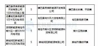 365萬千瓦！38個風電項目！陜西 ＆ 山東2018年風電開發(fā)建設(shè)方案公布！