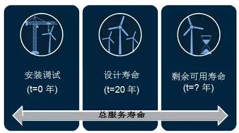 全球首個(gè)國(guó)家級(jí)風(fēng)電機(jī)組延壽標(biāo)準(zhǔn)發(fā)布！