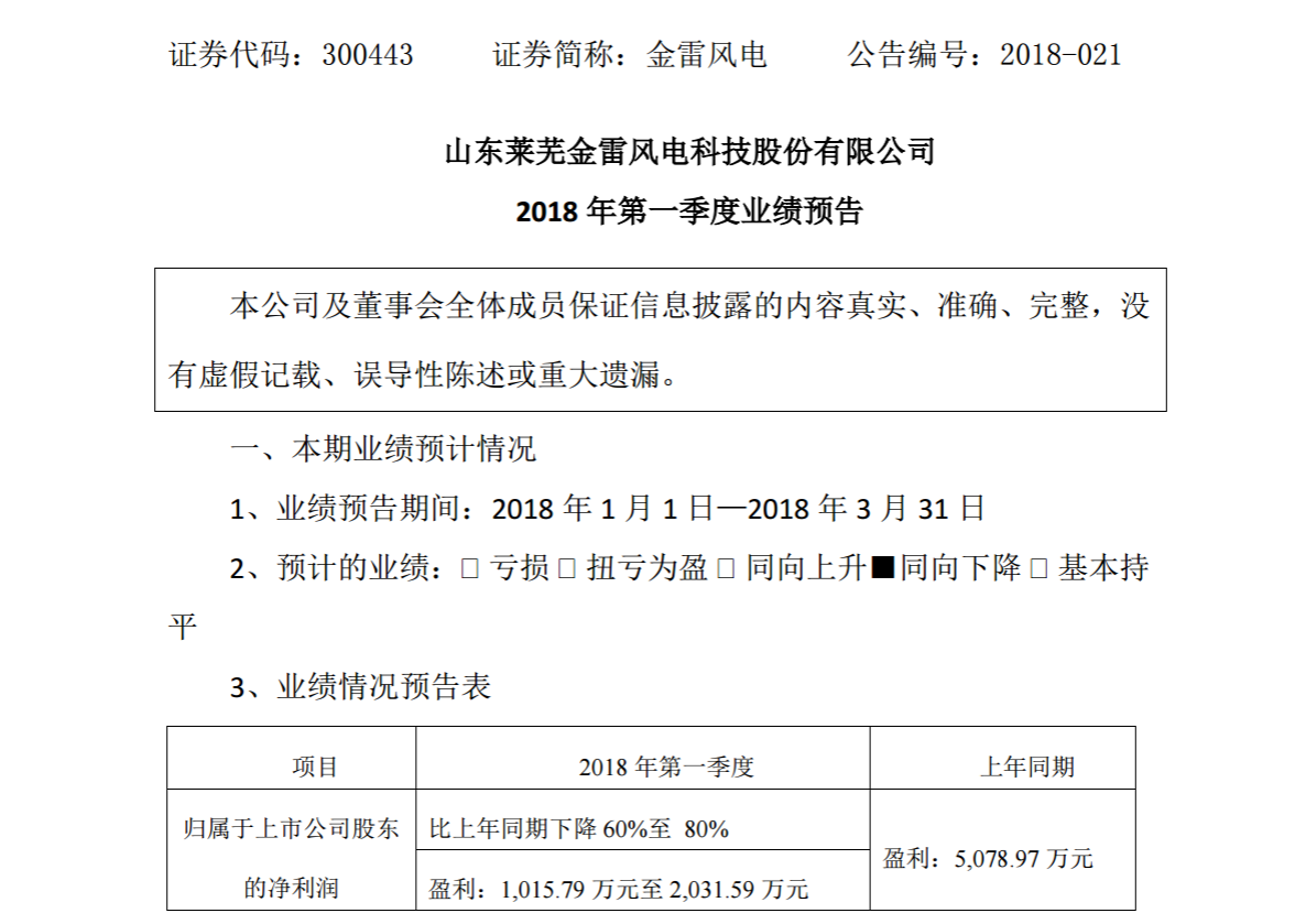 金雷風(fēng)電2018年第一季度業(yè)績(jī)預(yù)告：凈利潤1015.79 至 2031.59 萬元