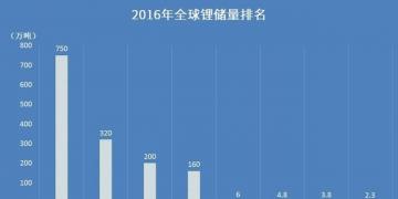 【盤點(diǎn)】哪個(gè)國(guó)家的鋰資源最豐富？