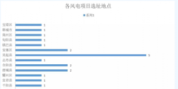 365萬千瓦！38個風電項目！陜西 ＆ 山東2018年風電開發(fā)建設(shè)方案公布！