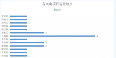 365萬千瓦！38個風電項目！陜西 ＆ 山東2018年風電開發(fā)建設(shè)方案公布！