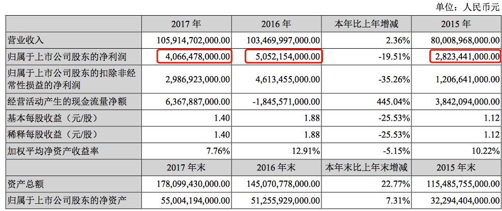 如何重拾“增長動能”？深度解析比亞迪財(cái)報(bào)