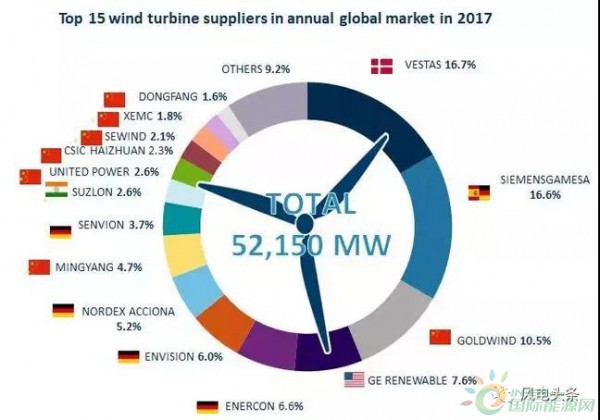 重磅！52.15GW!金風(fēng)、遠(yuǎn)景、明陽智能、聯(lián)合動力等8家企業(yè)入選2017年全球風(fēng)電整機(jī)商TOP15