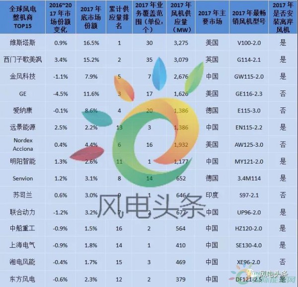 重磅！52.15GW!金風(fēng)、遠(yuǎn)景、明陽智能、聯(lián)合動力等8家企業(yè)入選2017年全球風(fēng)電整機(jī)商TOP15