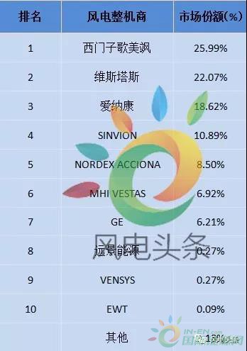 重磅！52.15GW!金風(fēng)、遠(yuǎn)景、明陽智能、聯(lián)合動力等8家企業(yè)入選2017年全球風(fēng)電整機(jī)商TOP15