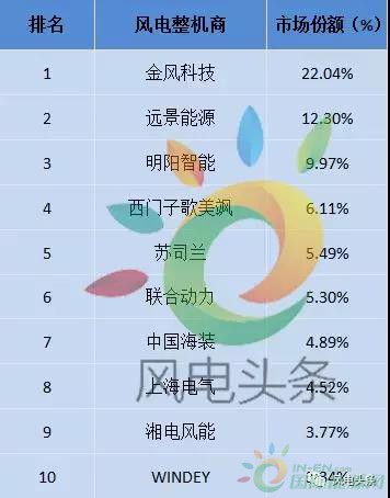 重磅！52.15GW!金風(fēng)、遠(yuǎn)景、明陽智能、聯(lián)合動力等8家企業(yè)入選2017年全球風(fēng)電整機(jī)商TOP15