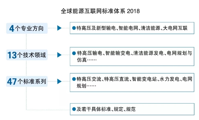 GEIDCO創(chuàng)新成果：全球能源互聯(lián)網標準體系研究2018