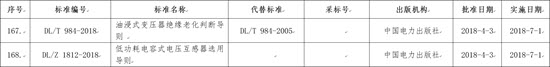 國家能源局批準(zhǔn)168項(xiàng)行業(yè)標(biāo)準(zhǔn)，光伏行業(yè)涉及3項(xiàng)