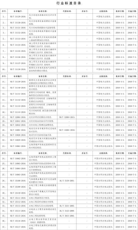 國家能源局批準(zhǔn)168項(xiàng)行業(yè)標(biāo)準(zhǔn)，光伏行業(yè)涉及3項(xiàng)
