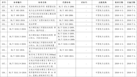 國家能源局批準(zhǔn)168項(xiàng)行業(yè)標(biāo)準(zhǔn)，光伏行業(yè)涉及3項(xiàng)
