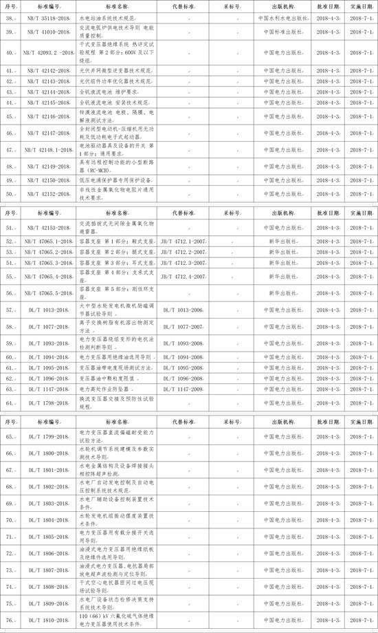 國家能源局批準(zhǔn)168項(xiàng)行業(yè)標(biāo)準(zhǔn)，光伏行業(yè)涉及3項(xiàng)