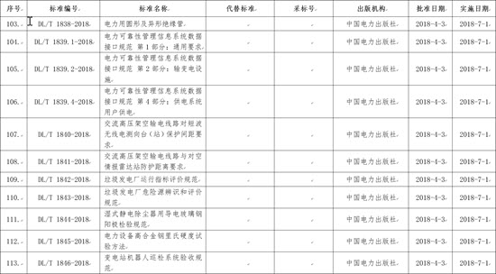 國家能源局批準(zhǔn)168項(xiàng)行業(yè)標(biāo)準(zhǔn)，光伏行業(yè)涉及3項(xiàng)