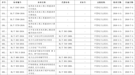 國家能源局批準(zhǔn)168項(xiàng)行業(yè)標(biāo)準(zhǔn)，光伏行業(yè)涉及3項(xiàng)