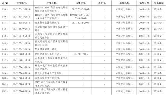 國家能源局批準(zhǔn)168項(xiàng)行業(yè)標(biāo)準(zhǔn)，光伏行業(yè)涉及3項(xiàng)