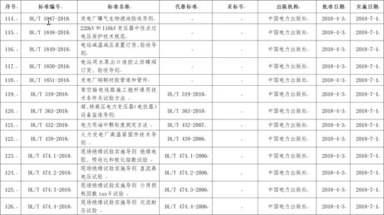 國家能源局批準(zhǔn)168項(xiàng)行業(yè)標(biāo)準(zhǔn)，光伏行業(yè)涉及3項(xiàng)