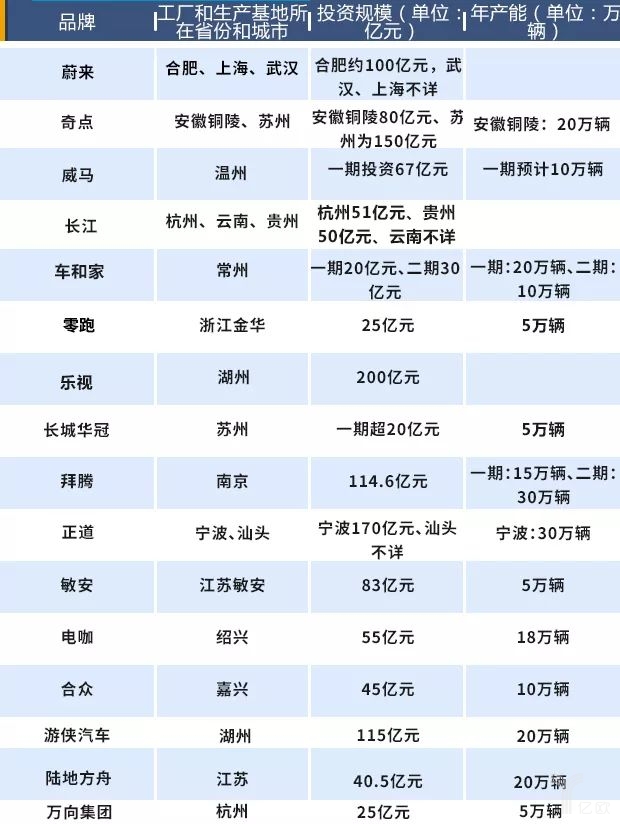 造車新勢力將遇產(chǎn)能過剩困局，未來如何交出令各方滿意的“答卷”呢？