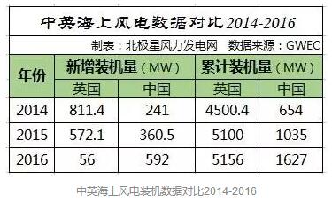 中國海上風電距離英國還有多遠？