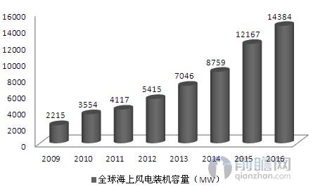 中國海上風(fēng)電發(fā)展加速 帶動全球裝機(jī)量破15GW