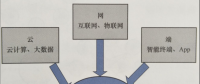 互聯(lián)網(wǎng)環(huán)境下智慧售電體系基礎設施--云