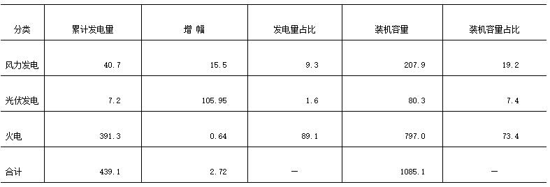 江蘇南通市風、光產(chǎn)業(yè)發(fā)展現(xiàn)狀