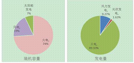 江蘇南通市風、光產(chǎn)業(yè)發(fā)展現(xiàn)狀