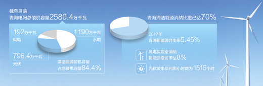 青海清潔能源裝機容量超八成，電力外送多個省份