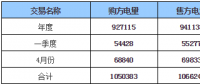 呼倫貝爾地區(qū)2018年年度、一季度、4月份交易結(jié)果