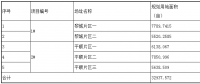 第三批技術(shù)領(lǐng)跑者長(zhǎng)治基地招標(biāo)信息重磅出爐！