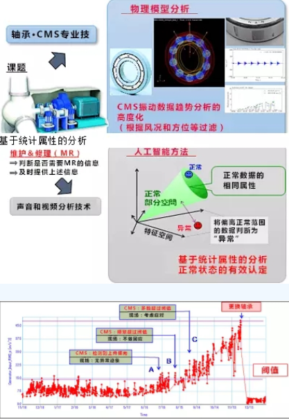 黑科技丨能提前預(yù)測(cè)故障！風(fēng)電維護(hù)技術(shù)厲害了