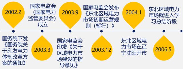 國內(nèi)外區(qū)域電力市場的發(fā)展、分析與建議
