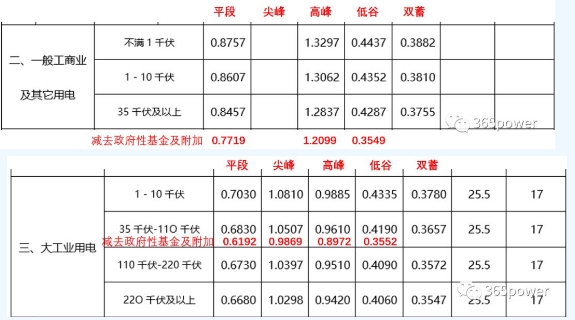 售電能手養(yǎng)成記——用戶電費(fèi)單怎么看？