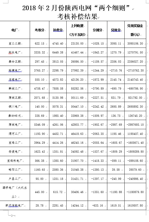 2月份陜西電網(wǎng)“兩個細則”考核補償情況：19家風電場上網(wǎng)電量32905.01萬千瓦時