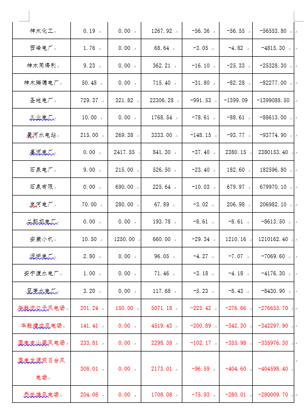 2月份陜西電網(wǎng)“兩個細則”考核補償情況：19家風電場上網(wǎng)電量32905.01萬千瓦時