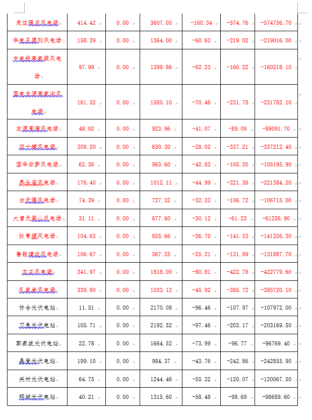 2月份陜西電網(wǎng)“兩個細則”考核補償情況：19家風電場上網(wǎng)電量32905.01萬千瓦時