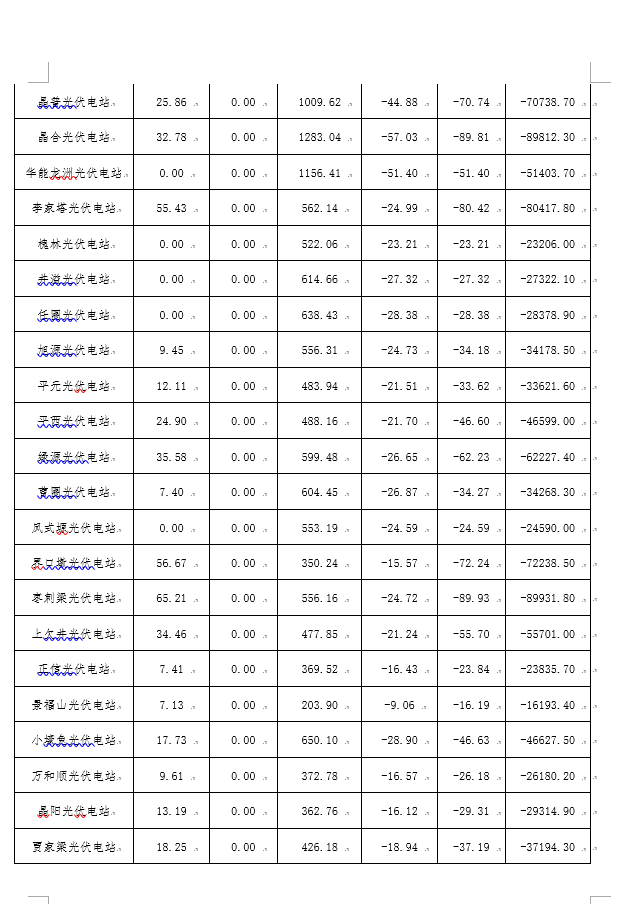 2月份陜西電網(wǎng)“兩個細則”考核補償情況：19家風電場上網(wǎng)電量32905.01萬千瓦時