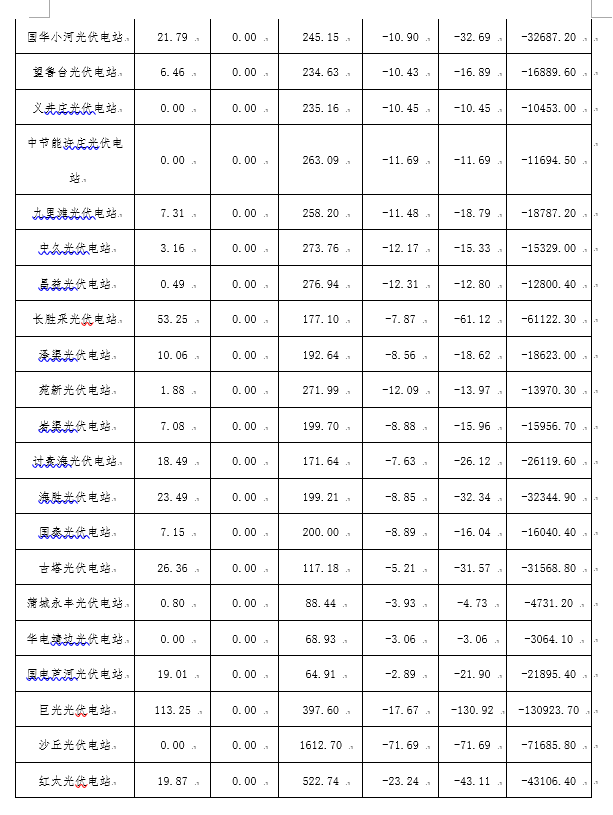 2月份陜西電網(wǎng)“兩個細則”考核補償情況：19家風電場上網(wǎng)電量32905.01萬千瓦時