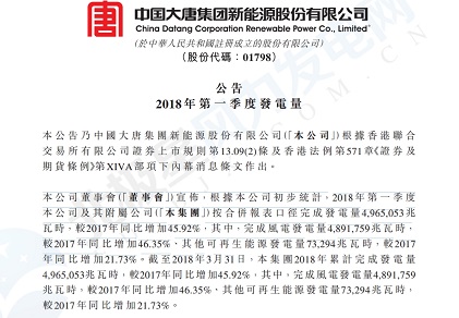 大唐新能源第一季度發(fā)電量：風電發(fā)電量48.92億千瓦時 同比增加45.92%