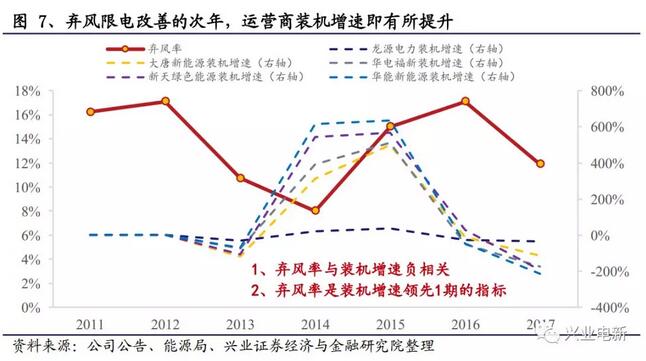 搶裝+限電改善共振向上 長短周期銜接風(fēng)電揚帆起航