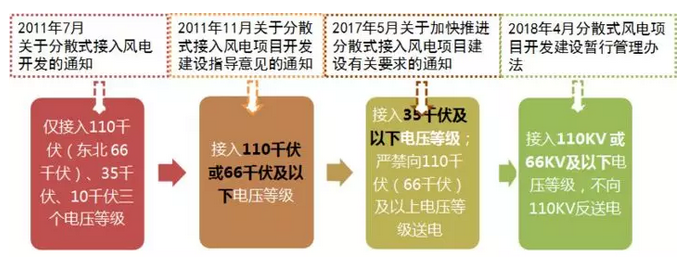 政策解讀｜分散式風(fēng)電紅利落地：試水核準(zhǔn)承諾制、優(yōu)先獲得補(bǔ)貼