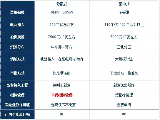 政策解讀｜分散式風(fēng)電紅利落地：試水核準(zhǔn)承諾制、優(yōu)先獲得補(bǔ)貼