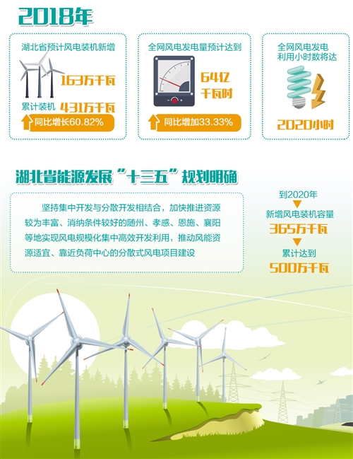 湖北：“追風(fēng)逐電”培育新動(dòng)能 —2020年新投產(chǎn)300萬(wàn)千瓦風(fēng)電，再生能源產(chǎn)業(yè)高速發(fā)