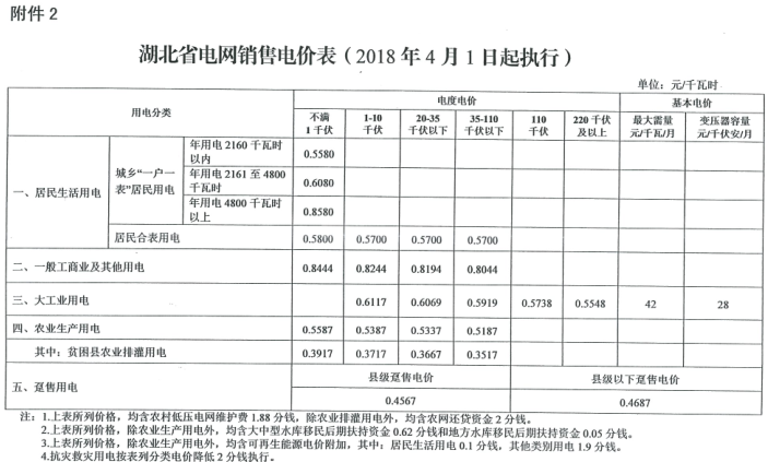 特急！國(guó)家發(fā)改委發(fā)布《關(guān)于降低一般工商業(yè)電價(jià)有關(guān)事項(xiàng)的通知》：進(jìn)一步規(guī)范和降低電網(wǎng)環(huán)節(jié)收費(fèi)