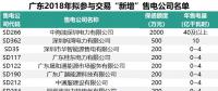 七億！廣東有三分之一的售電公司遞交保函