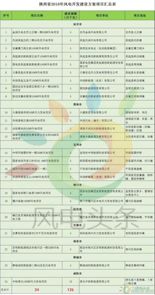 24個(gè)項(xiàng)目、1.25GW！陜西省公布2018年風(fēng)電開發(fā)建設(shè)方案?。ǜ巾?xiàng)目清單）