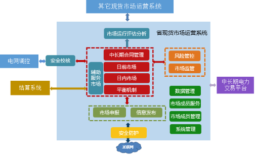 國家能源局《關(guān)于征求電力現(xiàn)貨市場(chǎng)相關(guān)功能規(guī)范意見的函》發(fā)布