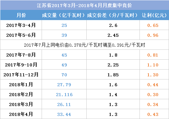 江蘇今年月競(jìng)讓利1.5億 不足廣東1/4！